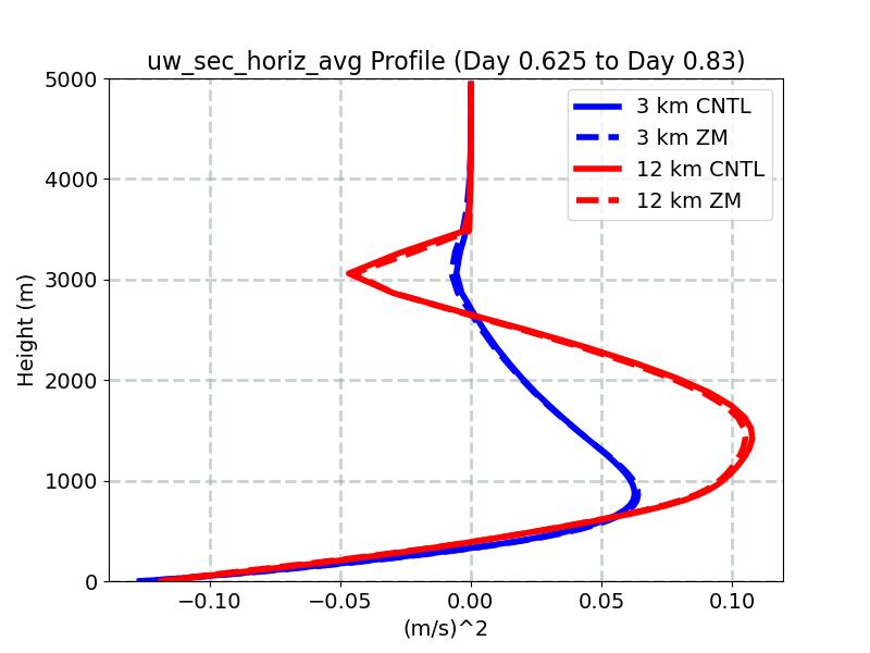 uw_sec_horiz_avg_profile_window4.jpg