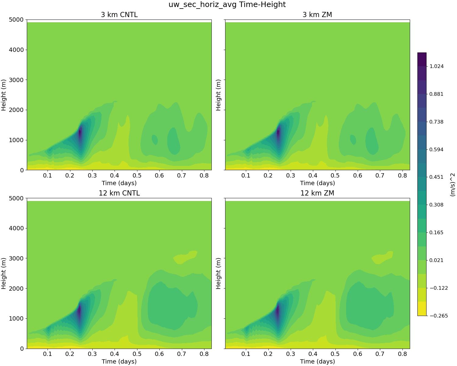 uw_sec_horiz_avg_time_height.jpg