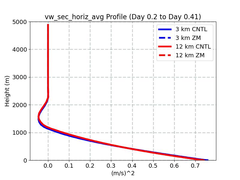 vw_sec_horiz_avg_profile_window2.jpg