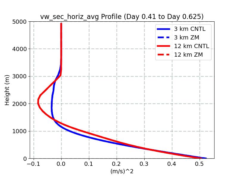 vw_sec_horiz_avg_profile_window3.jpg