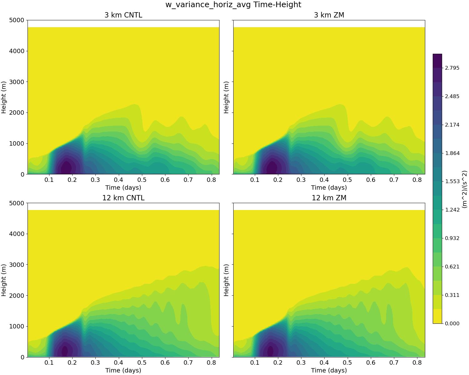 w_variance_horiz_avg_time_height.jpg