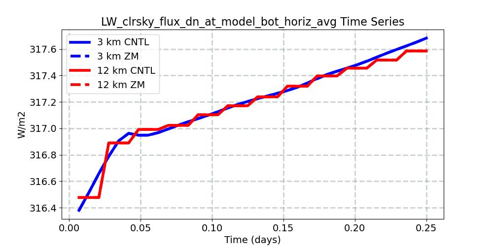 LW_clrsky_flux_dn_at_model_bot_horiz_avg_timeseries.jpg