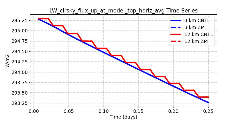 LW_clrsky_flux_up_at_model_top_horiz_avg_timeseries.jpg