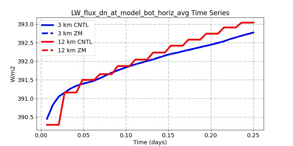 LW_flux_dn_at_model_bot_horiz_avg_timeseries.jpg