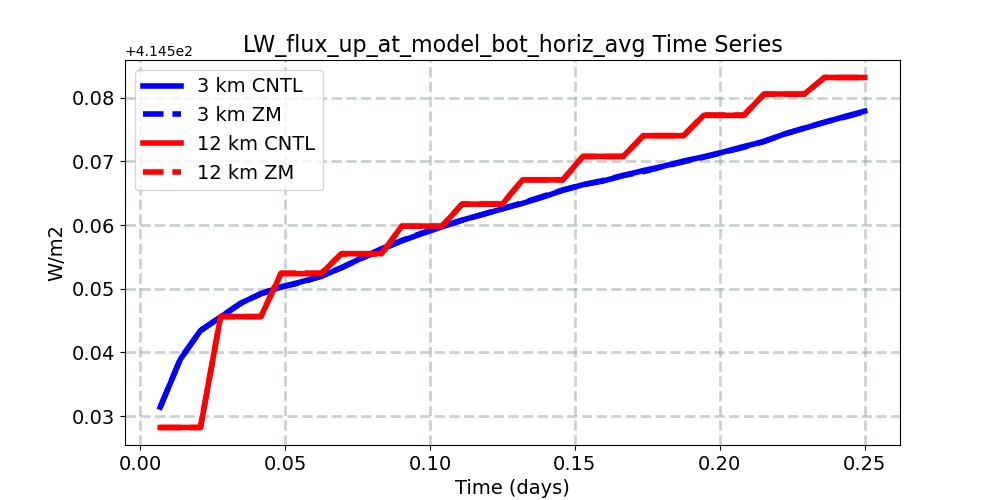 LW_flux_up_at_model_bot_horiz_avg_timeseries.jpg