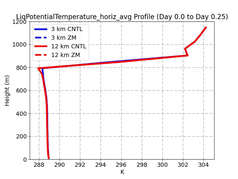 LiqPotentialTemperature_horiz_avg_profile_window1.jpg