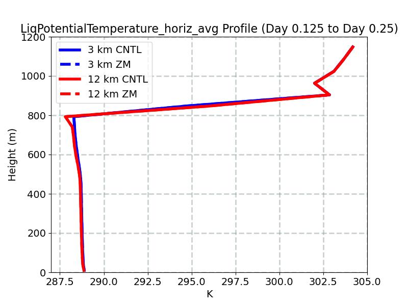LiqPotentialTemperature_horiz_avg_profile_window2.jpg