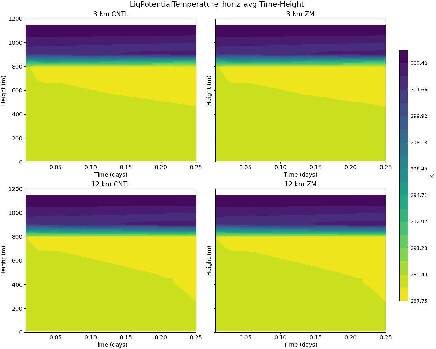 LiqPotentialTemperature_horiz_avg_time_height.jpg