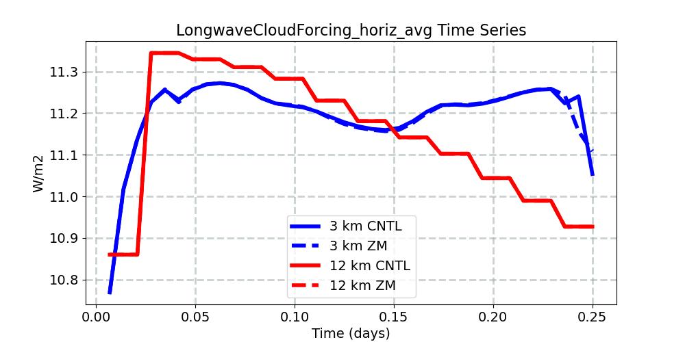 LongwaveCloudForcing_horiz_avg_timeseries.jpg