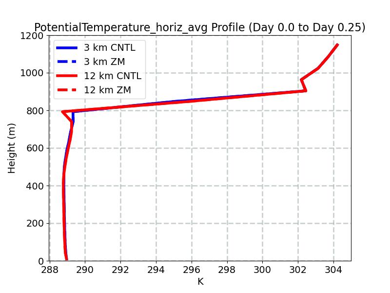 PotentialTemperature_horiz_avg_profile_window1.jpg