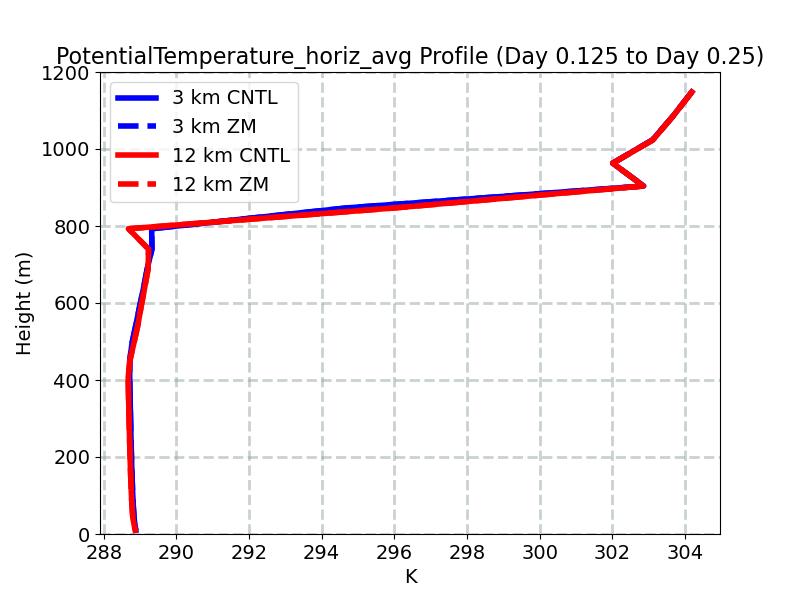 PotentialTemperature_horiz_avg_profile_window2.jpg