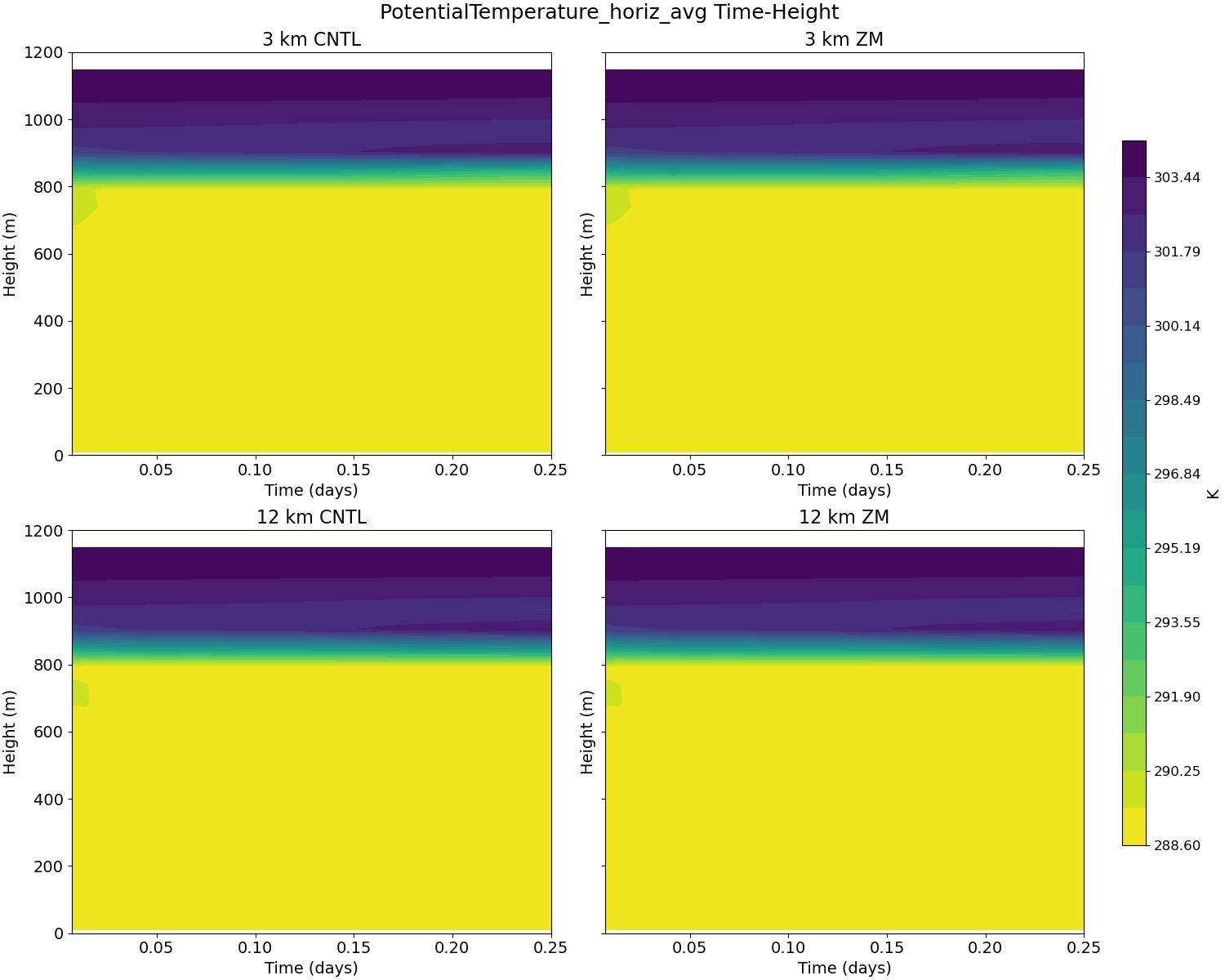 PotentialTemperature_horiz_avg_time_height.jpg