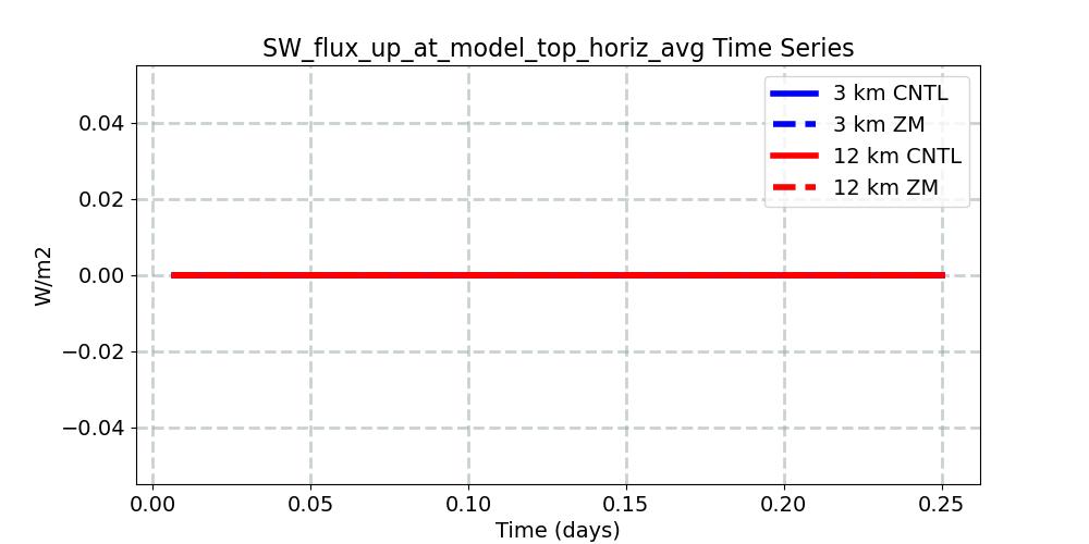 SW_flux_up_at_model_top_horiz_avg_timeseries.jpg