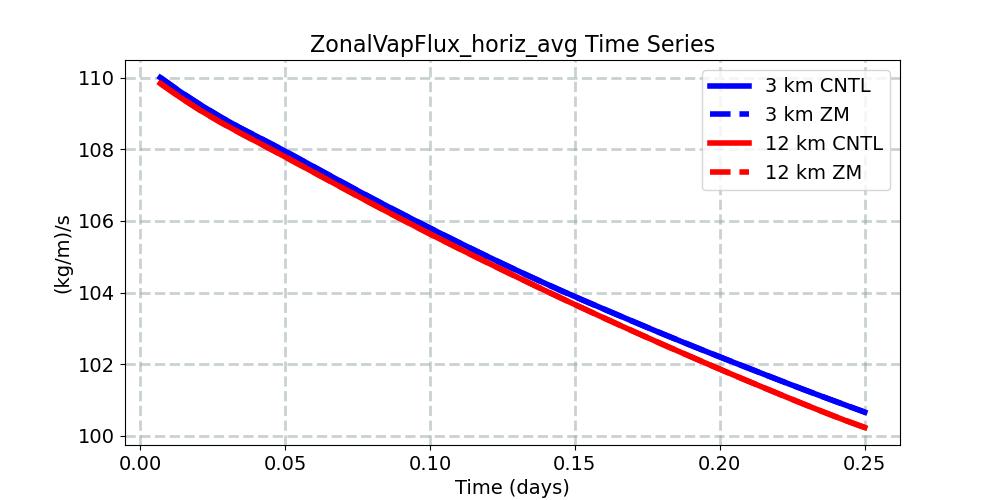 ZonalVapFlux_horiz_avg_timeseries.jpg