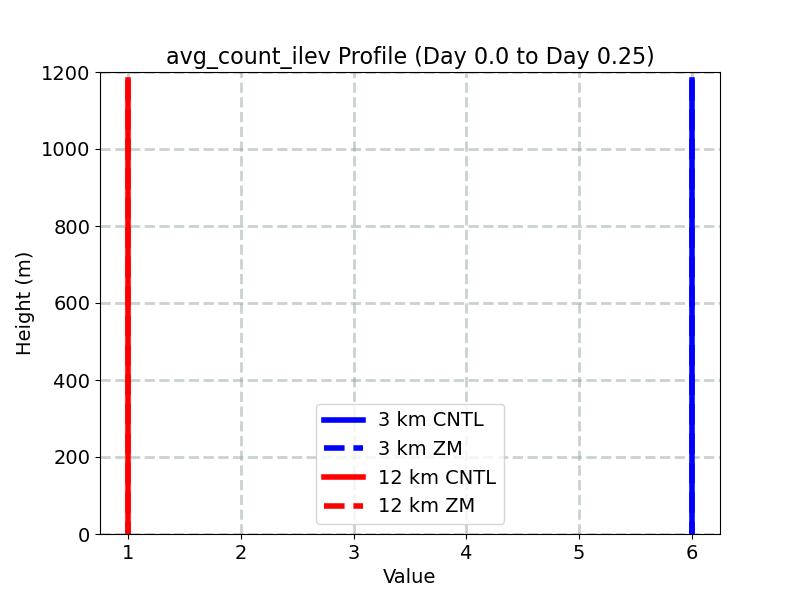 avg_count_ilev_profile_window1.jpg