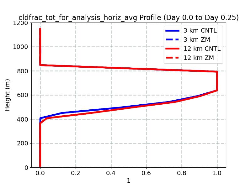 cldfrac_tot_for_analysis_horiz_avg_profile_window1.jpg