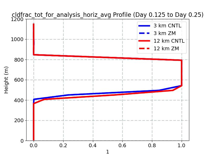 cldfrac_tot_for_analysis_horiz_avg_profile_window2.jpg