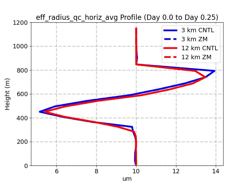 eff_radius_qc_horiz_avg_profile_window1.jpg