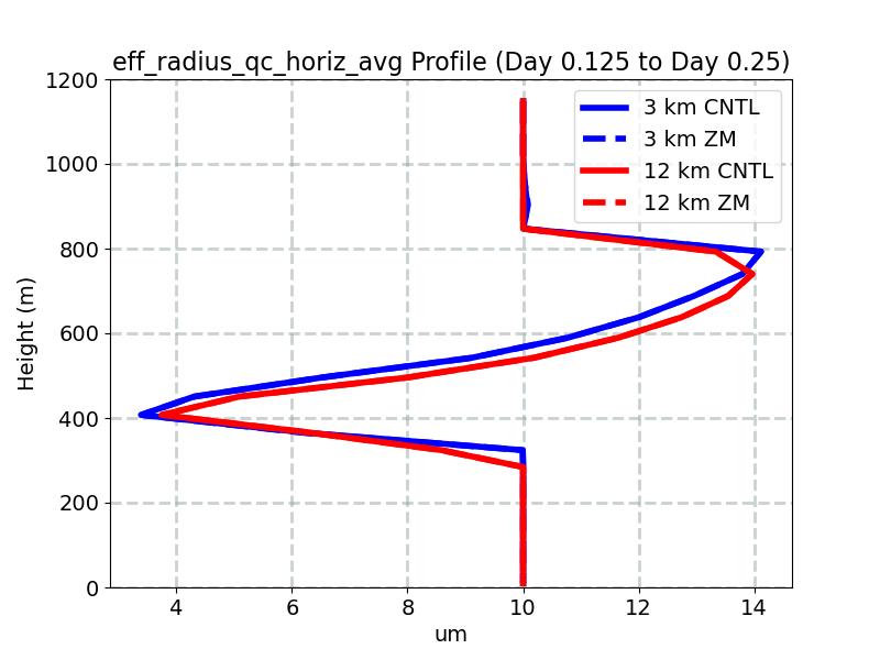 eff_radius_qc_horiz_avg_profile_window2.jpg