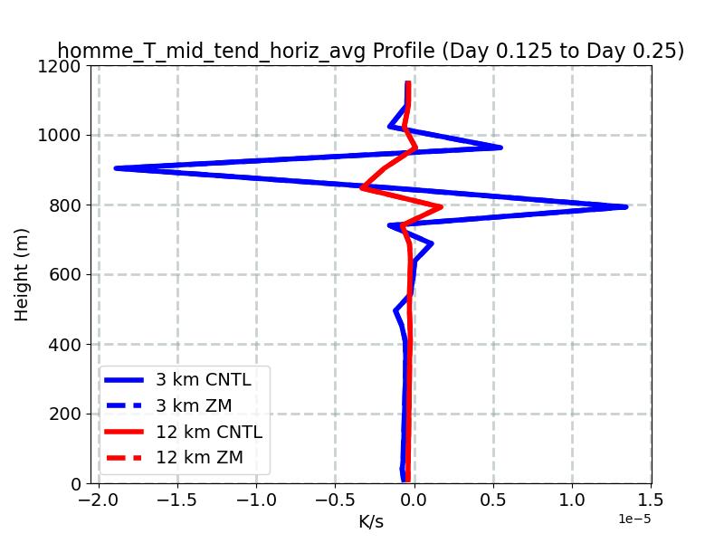 homme_T_mid_tend_horiz_avg_profile_window2.jpg
