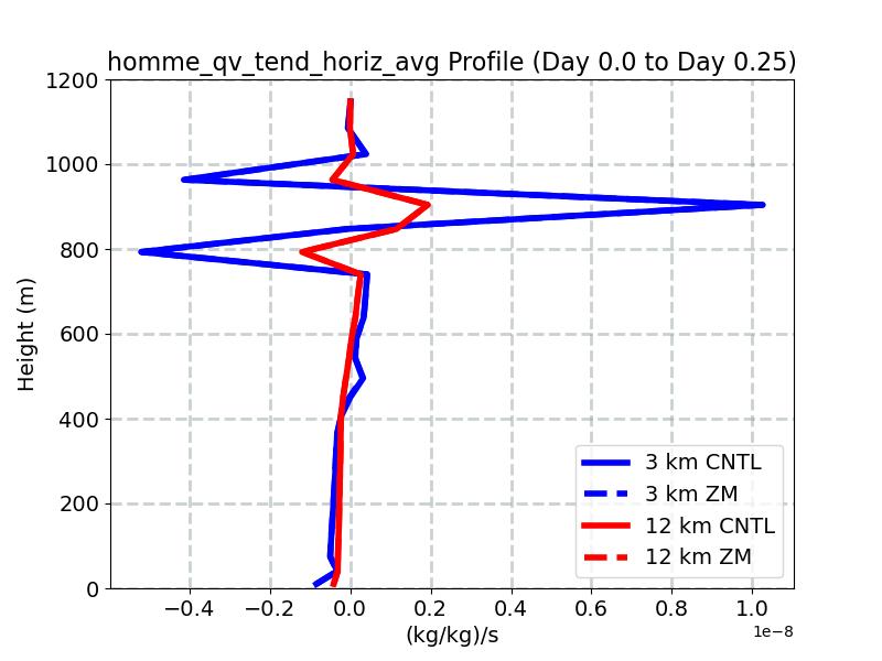 homme_qv_tend_horiz_avg_profile_window1.jpg