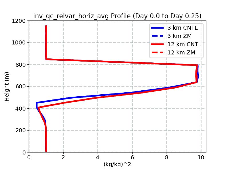 inv_qc_relvar_horiz_avg_profile_window1.jpg