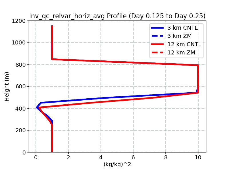 inv_qc_relvar_horiz_avg_profile_window2.jpg