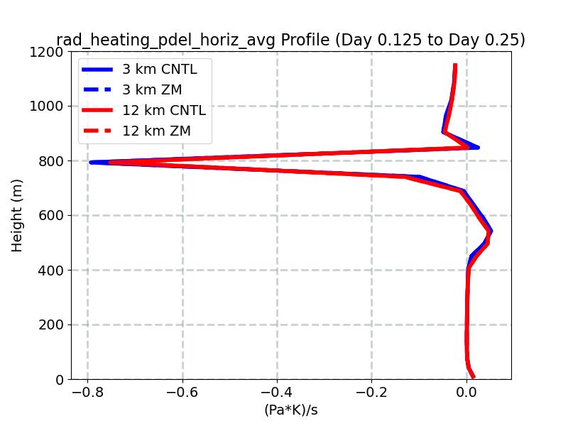 rad_heating_pdel_horiz_avg_profile_window2.jpg