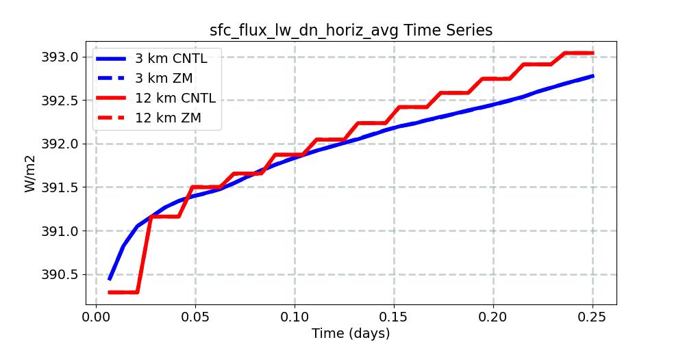 sfc_flux_lw_dn_horiz_avg_timeseries.jpg