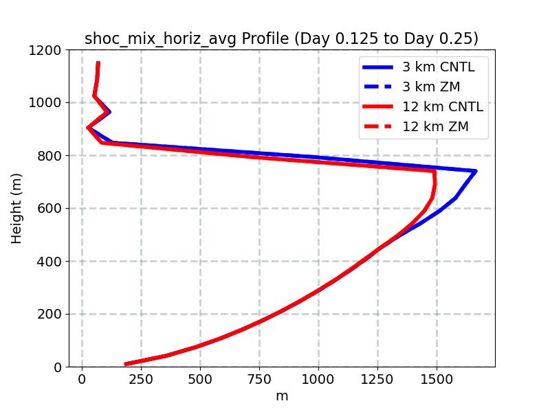 shoc_mix_horiz_avg_profile_window2.jpg