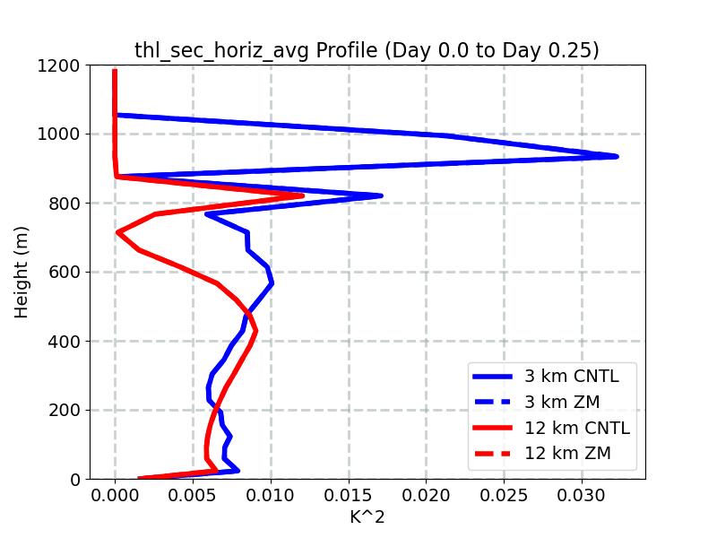 thl_sec_horiz_avg_profile_window1.jpg