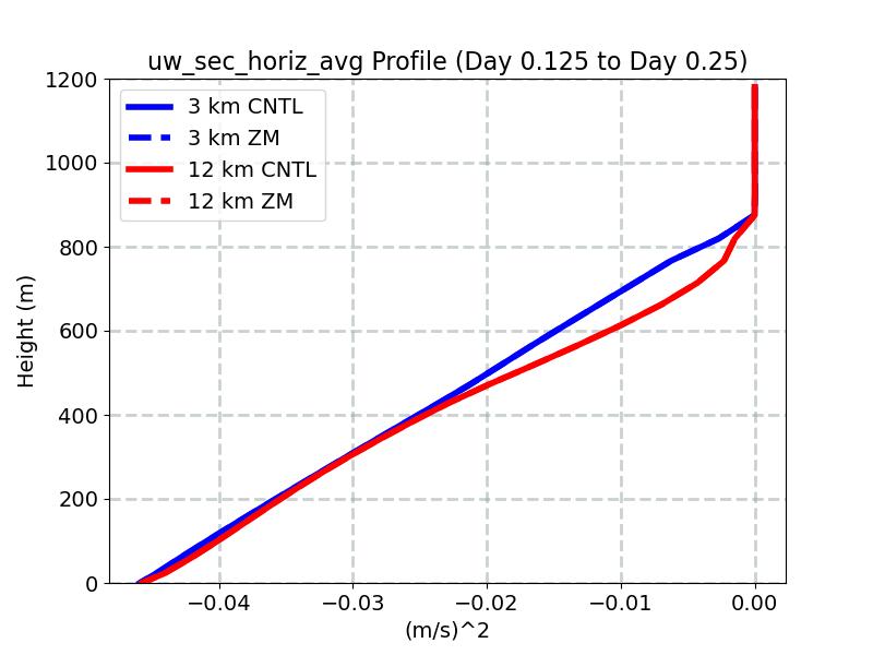 uw_sec_horiz_avg_profile_window2.jpg