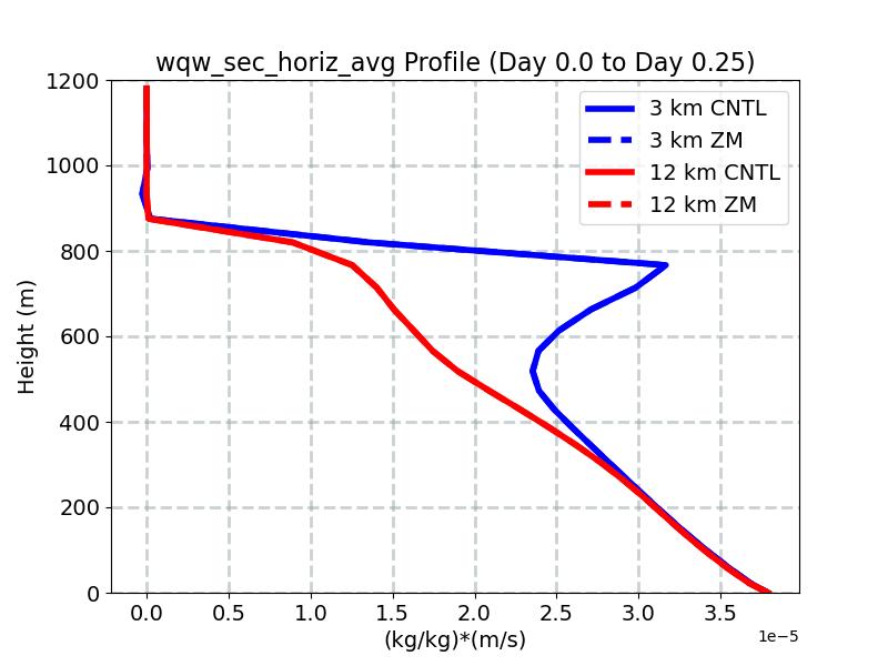 wqw_sec_horiz_avg_profile_window1.jpg
