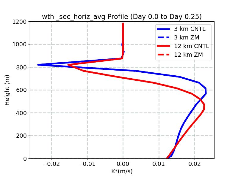 wthl_sec_horiz_avg_profile_window1.jpg