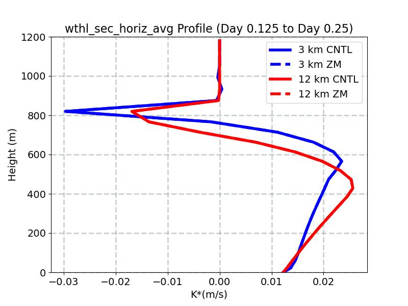 wthl_sec_horiz_avg_profile_window2.jpg