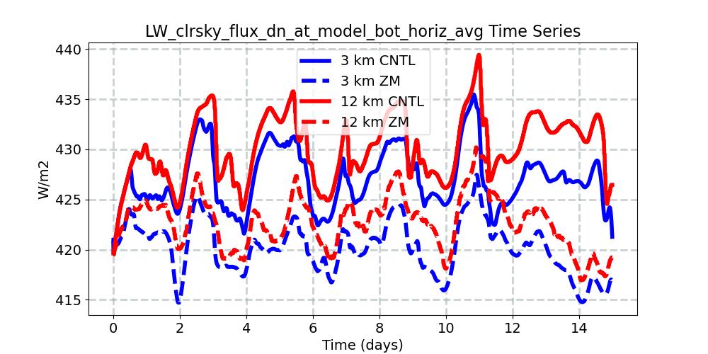 LW_clrsky_flux_dn_at_model_bot_horiz_avg_timeseries.jpg