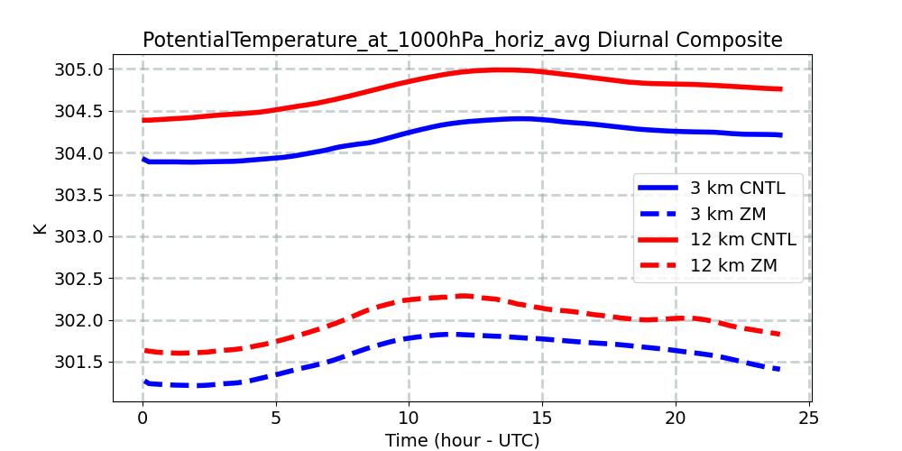 PotentialTemperature_at_1000hPa_horiz_avg_diurnal1d.jpg