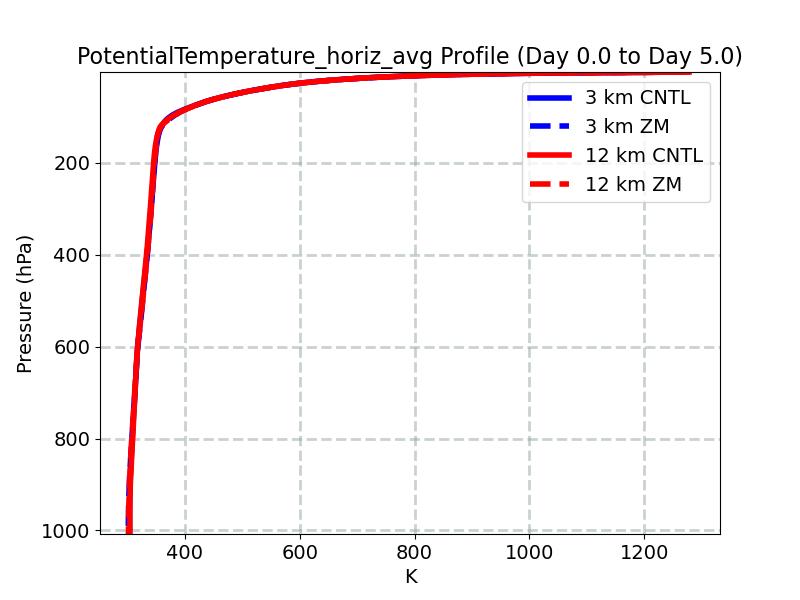 PotentialTemperature_horiz_avg_profile_window2.jpg