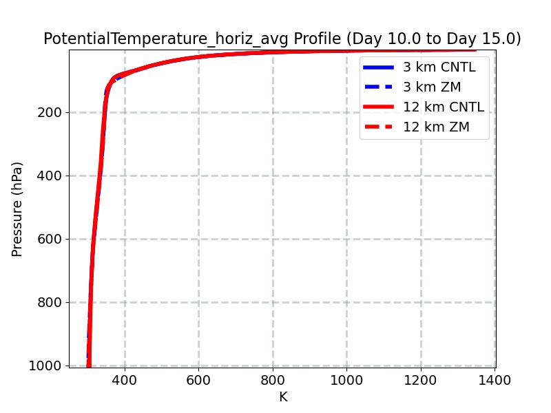 PotentialTemperature_horiz_avg_profile_window4.jpg