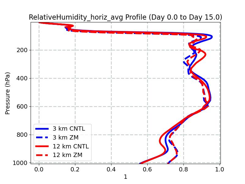 RelativeHumidity_horiz_avg_profile_window1.jpg
