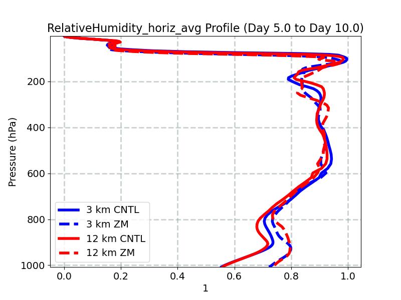 RelativeHumidity_horiz_avg_profile_window3.jpg