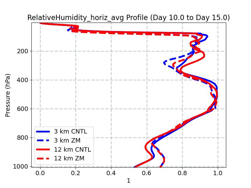 RelativeHumidity_horiz_avg_profile_window4.jpg