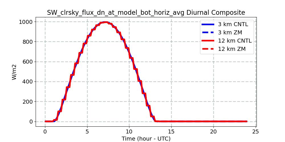 SW_clrsky_flux_dn_at_model_bot_horiz_avg_diurnal1d.jpg