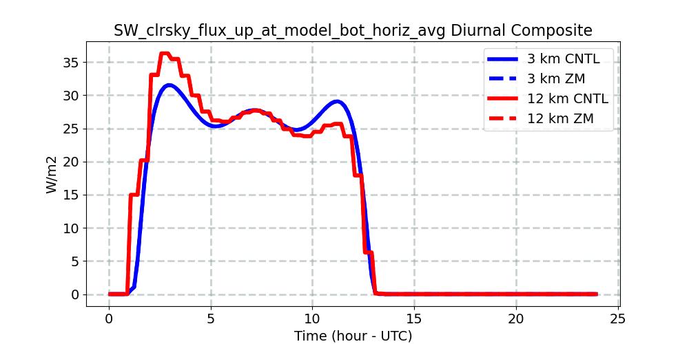 SW_clrsky_flux_up_at_model_bot_horiz_avg_diurnal1d.jpg
