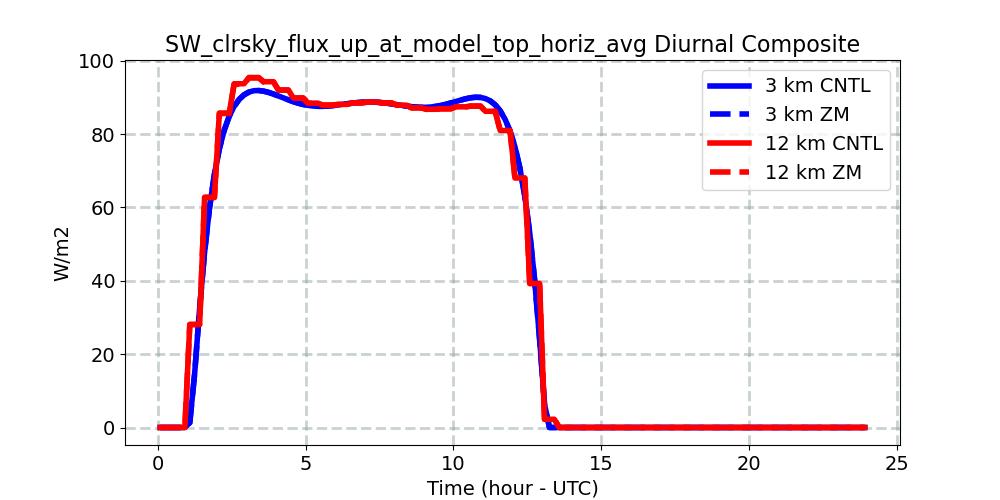 SW_clrsky_flux_up_at_model_top_horiz_avg_diurnal1d.jpg