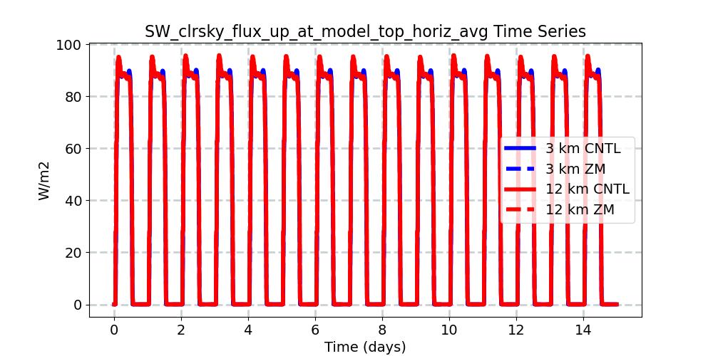 SW_clrsky_flux_up_at_model_top_horiz_avg_timeseries.jpg