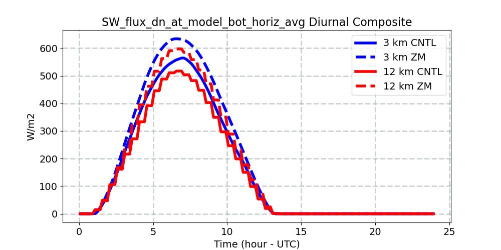 SW_flux_dn_at_model_bot_horiz_avg_diurnal1d.jpg
