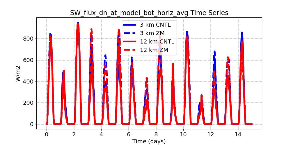 SW_flux_dn_at_model_bot_horiz_avg_timeseries.jpg