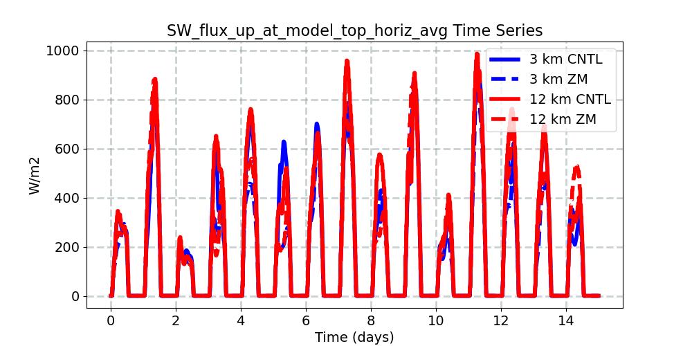 SW_flux_up_at_model_top_horiz_avg_timeseries.jpg