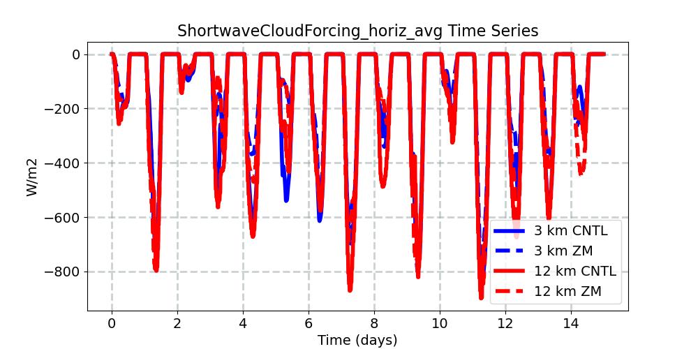 ShortwaveCloudForcing_horiz_avg_timeseries.jpg